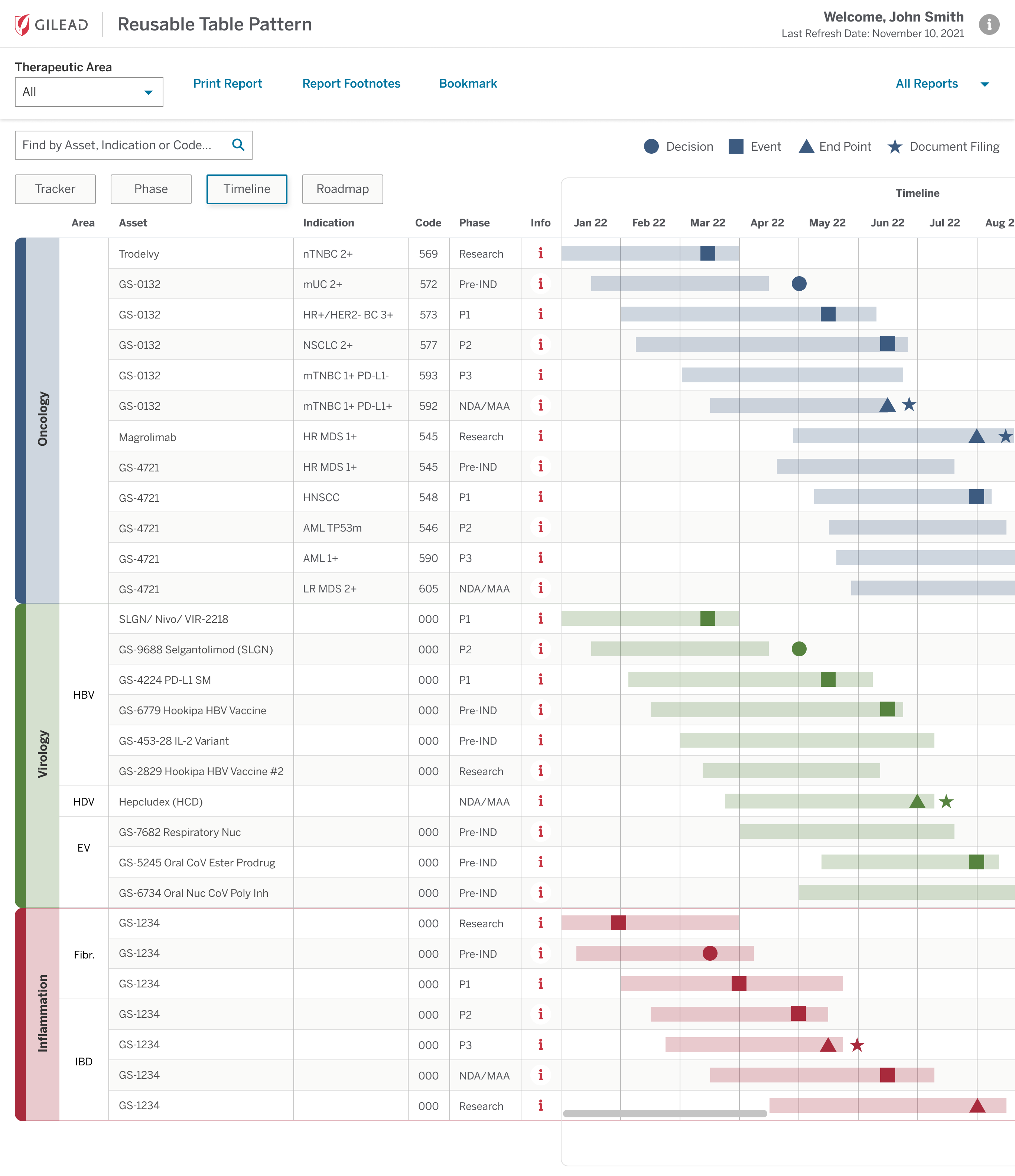 Example screen showing Gilead Development Portfolio Status report.